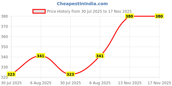 flipkart.com ALFA Body Warmer Winter Wear Solid Men Top Thermal Price History Graph from 30 Jul 2025 to 17 Nov 2025