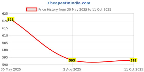 flipkart.com alfa bright 12W Smart Emergency Bulbs – Set of 4 for Backup 3 hrs Bulb Emergency Light alfa bright Price History Graph from 30 May 2025 to 11 Oct 2025
