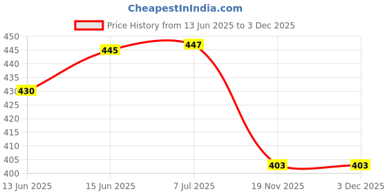 flipkart.com alfa bright 12WT AC DC RECHARGEABLE 3 hrs backup 3 hrs Bulb Emergency Light alfa bright Price History Graph from 13 Jun 2025 to 3 Dec 2025