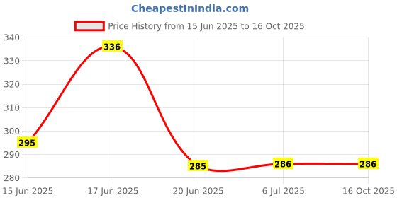 flipkart.com alfa bright All-Purpose 12W LED Emergency Bulb for Home and Office 4 hrs Bulb Emergency Light alfa bright Price History Graph from 15 Jun 2025 to 16 Oct 2025