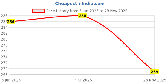 flipkart.com alfa bright inveter led 12wt pack of 2 4 hrs Bulb Emergency Light alfa bright Price History Graph from 3 Jun 2025 to 23 Nov 2025