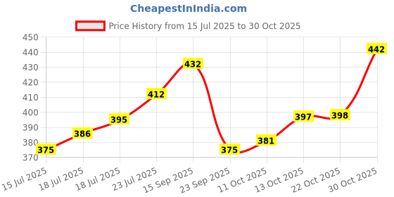 flipkart.com trueware Alfa Insulated Inner Steel BPA Free, Airtight, Food Grade, 2 Containers Lunch Box trueware Price History Graph from 15 Jul 2025 to 30 Oct 2025