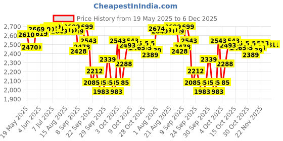 flipkart.com alfa LIMITED EDITION COMPOSITE Scoop Bend Hockey Stick - 37 inch alfa Price History Graph from 19 May 2025 to 5 Dec 2025