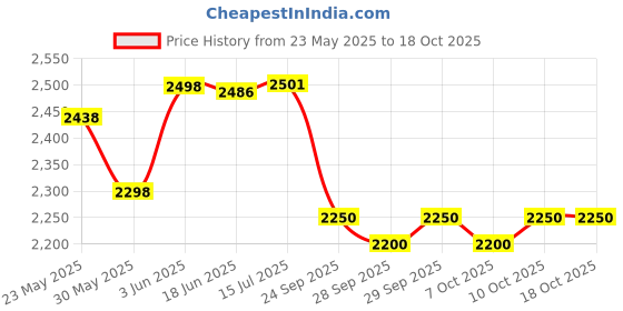 flipkart.com alfa MANDEEP SINGH EDITION Composite Hockey Stick - 37 inch alfa Price History Graph from 23 May 2025 to 18 Oct 2025
