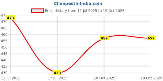 flipkart.com Alfa Oswal Men Thermal Set Winter Wear Warmer Inner Wear Men Top - Pyjama Set Thermal Price History Graph from 11 Jul 2025 to 19 Oct 2025