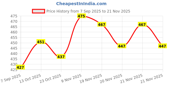 flipkart.com Alfa Oswal Men Thermal Set Winter Wear Warmer Inner Wear Men Top - Pyjama Set Thermal Price History Graph from 7 Sep 2025 to 21 Nov 2025