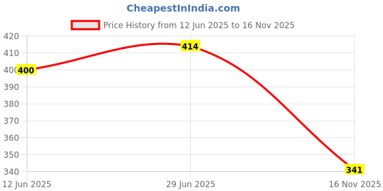 flipkart.com ALFA Oswal Thermal Winter Wear Men Top Thermal Price History Graph from 12 Jun 2025 to 16 Nov 2025