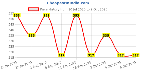 flipkart.com Alfa Oswal Winter Inner Men Top Thermal Price History Graph from 10 Jul 2025 to 8 Oct 2025