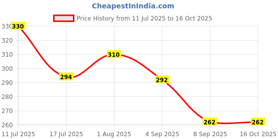 flipkart.com Alfa Oswal Winter Inner Men Top Thermal Price History Graph from 11 Jul 2025 to 15 Oct 2025