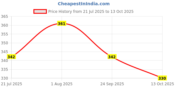 flipkart.com ALFA Oswal Winter Wear Thermal Men Top Thermal Price History Graph from 21 Jul 2025 to 13 Oct 2025