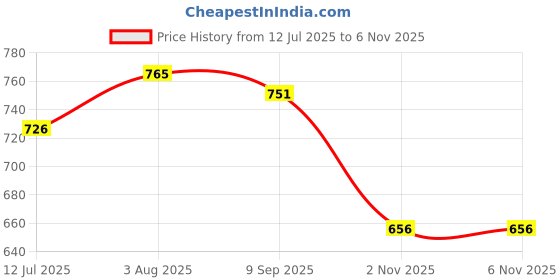 flipkart.com ALFA Quilted Premium Winter Wear Men Top - Pyjama Set Thermal Price History Graph from 12 Jul 2025 to 4 Nov 2025