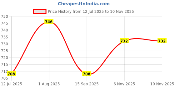 flipkart.com ALFA Quilted Premium Winter Wear Men Top - Pyjama Set Thermal Price History Graph from 12 Jul 2025 to 9 Nov 2025