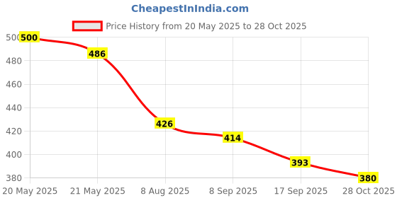 flipkart.com ALFA Quilted Premium Winter Wear Men Top Thermal Price History Graph from 20 May 2025 to 28 Oct 2025