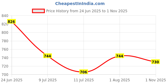 flipkart.com ALFA Quilted Premium Winter Wear Men Top Thermal Price History Graph from 24 Jun 2025 to 1 Nov 2025