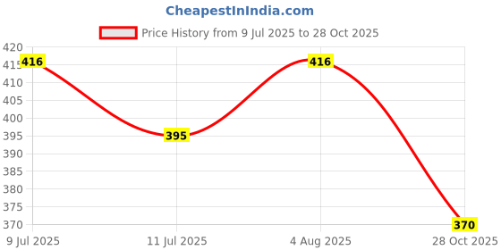 flipkart.com ALFA Quilted Premium Winter Wear Men Top Thermal Price History Graph from 9 Jul 2025 to 28 Oct 2025