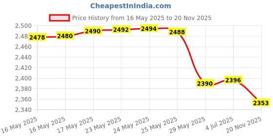 flipkart.com Alfa Rechargeable Auto Face Tracking Tripod with Remote, 360 Degree Rotation Auto Single Gimbal for Camera, Mobile Price History Graph from 16 May 2025 to 20 Nov 2025