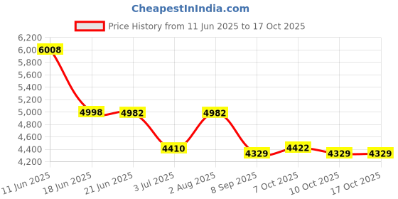 flipkart.com aqua pure grand alfa Ro+Uv+Uf+Tds Adjuster Tap Mount Water Filter aqua pure grand Price History Graph from 11 Jun 2025 to 16 Oct 2025