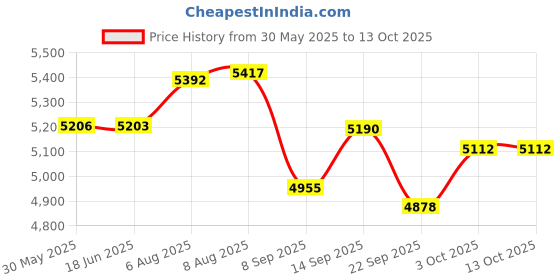 flipkart.com alfa SPEED COMPOSITE Hockey Stick - 93.98 cm alfa Price History Graph from 30 May 2025 to 13 Oct 2025
