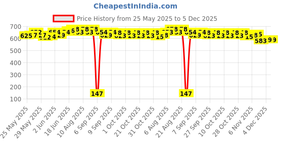 flipkart.com alfa STORM TWO STICK alfa Price History Graph from 25 May 2025 to 5 Dec 2025