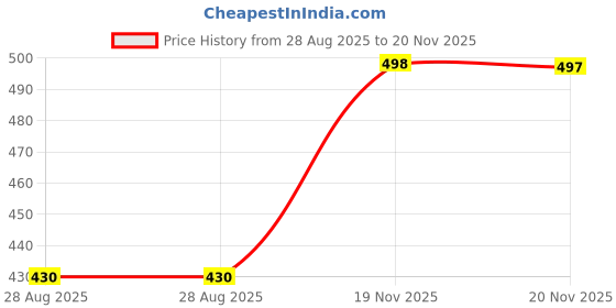 flipkart.com ALFA Thermal Men Top - Pyjama Set Thermal Price History Graph from 28 Aug 2025 to 20 Nov 2025