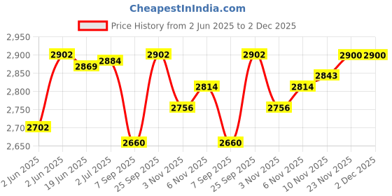 flipkart.com alfa THUNDER STICK CUM KIT BAG alfa Price History Graph from 2 Jun 2025 to 2 Dec 2025