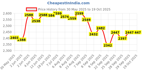flipkart.com alfa VIVA COMPOSITE Hockey Stick - 93.98 cm alfa Price History Graph from 30 May 2025 to 19 Oct 2025