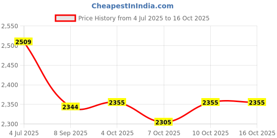 flipkart.com alfa VIVA COMPOSITE Hockey Stick - 93.98 cm alfa Price History Graph from 4 Jul 2025 to 16 Oct 2025