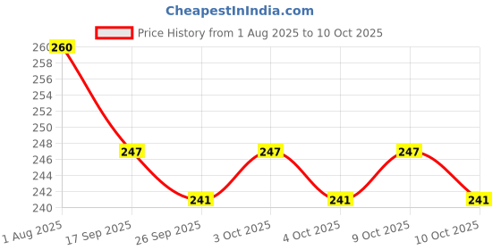 flipkart.com ALFA White Uniform Sock Price History Graph from 1 Aug 2025 to 10 Oct 2025