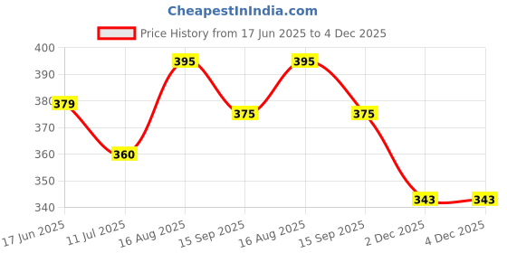 flipkart.com ALFA Women Bloomer Price History Graph from 17 Jun 2025 to 4 Dec 2025