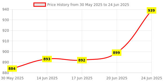flipkart.com motocop Alfa01 tracker + 1 month free data GPS Device motocop Price History Graph from 30 May 2025 to 24 Jun 2025