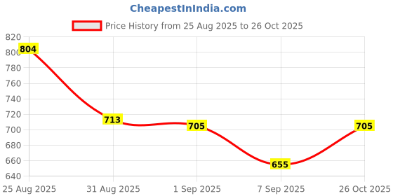 flipkart.com alfalite ALFA1600W Electric Cooking Heater alfalite Price History Graph from 25 Aug 2025 to 26 Oct 2025
