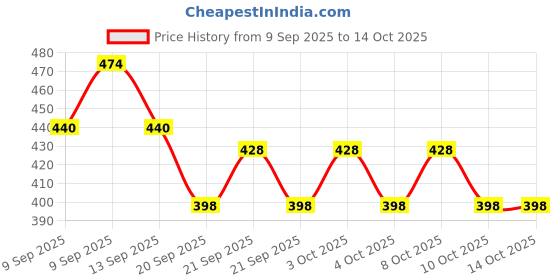 flipkart.com alfaberry Egg holder Egg Holder alfaberry Price History Graph from 9 Sep 2025 to 14 Oct 2025