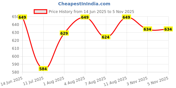 flipkart.com alfaby Baby Diapers | leak proof super dry and super comfy pants - S alfaby Price History Graph from 14 Jun 2025 to 5 Nov 2025
