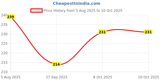 flipkart.com alfaent Bandhanwar Toran-D3 Maroon Toran alfaent Price History Graph from 5 Aug 2025 to 9 Oct 2025