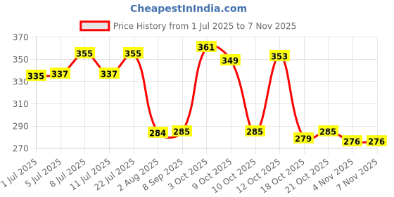 flipkart.com nitishree Alfalfa Hay for Rabbits, Guinea Pigs & Hamsters Green &Aromatic Pieces-250 +250g 0.5 kg (2x0.25 kg) Dry Adult, New Born, Senior, Young Rabbit Food nitishree Price History Graph from 1 Jul 2025 to 7 Nov 2025