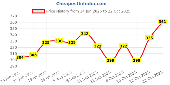 flipkart.com numinous Alfalfa, Medicago Sativa, Rajka, Lucerne, Methi, Fodder Grass (3 Year Variety) Seed numinous Price History Graph from 14 Jun 2025 to 22 Oct 2025