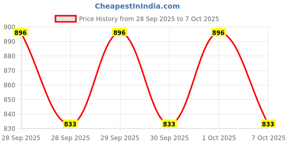 flipkart.com alfalite 1400 W Induction Cooktop Push Button alfalite Price History Graph from 28 Sep 2025 to 7 Oct 2025