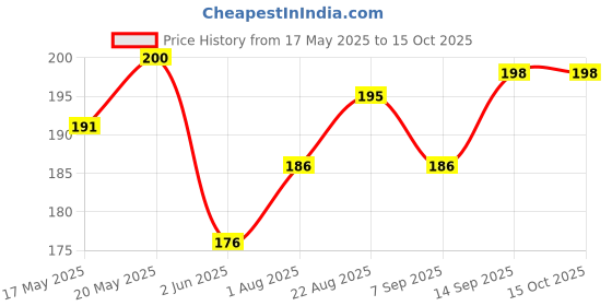 flipkart.com alfalite HE-2000- Pack Of 1 - 2000W Heater Coil / Spring / Element Electric Cooking Heater alfalite Price History Graph from 17 May 2025 to 14 Oct 2025