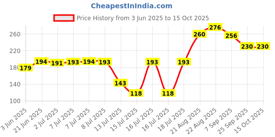 flipkart.com alfalite Heater Coil / Spring / Element Electric Cooking Heater 1500watt Pack of 2 Electric Cooking Heater alfalite Price History Graph from 3 Jun 2025 to 15 Oct 2025