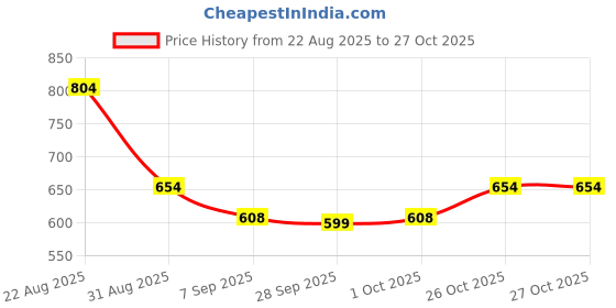 flipkart.com alfalite MULTIPURPOSE 1600W ROUND ELECTRIC KITCHEN COOKING HEATER AND ROOM HEATER Electric Cooking Heater alfalite Price History Graph from 22 Aug 2025 to 26 Oct 2025