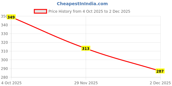 flipkart.com alfami Men Evening, Party, Formal, Casual Black Genuine Leather Belt alfami Price History Graph from 4 Oct 2025 to 2 Dec 2025