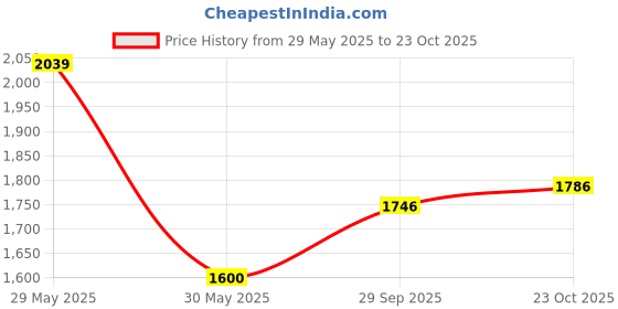 flipkart.com puma Alfarun Hyperwave Sneakers For Men puma Price History Graph from 29 May 2025 to 23 Oct 2025