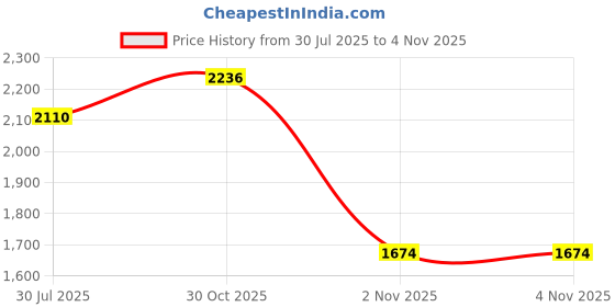 flipkart.com puma Alfarun Metallic Womens Casuals For Women puma Price History Graph from 30 Jul 2025 to 2 Nov 2025