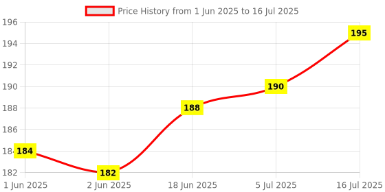 flipkart.com ALFASIYA 2 Flash Soft Box Combo Pack Mini Box Speedlite Diffuser Camera Photography Diffuser FLASH Diffuser Price History Graph from 1 Jun 2025 to 16 Jul 2025