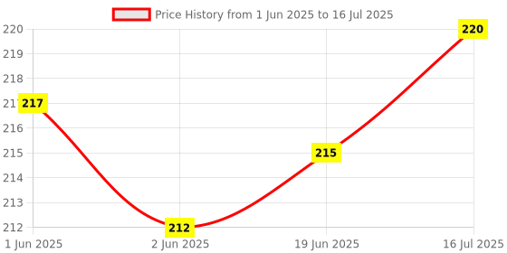 flipkart.com ALFASIYA 4 Pieces Diffuser Lamp Sock Soft Diffuser Lamp Cover 8.25 Inches/ 21 cm Standard photography Diffuser Price History Graph from 1 Jun 2025 to 16 Jul 2025