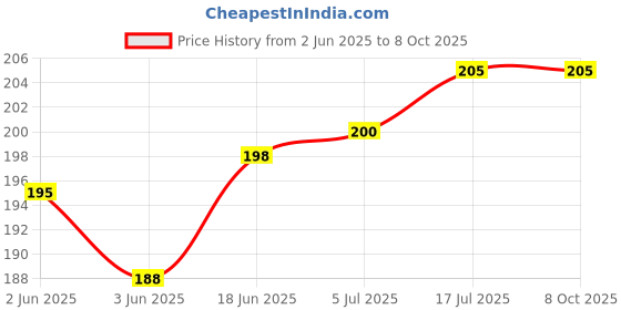 flipkart.com ALFASIYA 4x8 FT Black Backdrop Photo Studio Photography Background (Stand Not Included) Reflector Price History Graph from 2 Jun 2025 to 8 Oct 2025