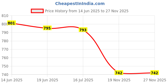 flipkart.com ALFASIYA camera bag for dslr slr camerasCamera Bag Price History Graph from 14 Jun 2025 to 26 Nov 2025