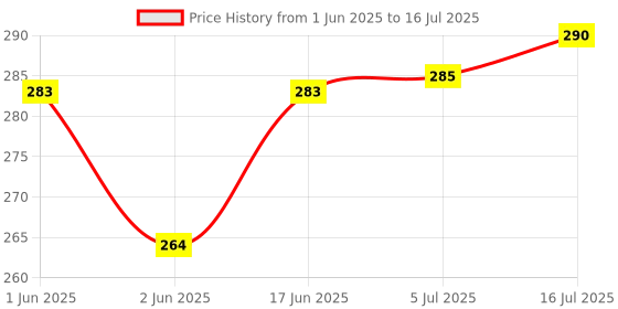 flipkart.com ALFASIYA Camera Speedlite Flash Softbox and Reflector Diffuser Kit FLASH Diffuser Price History Graph from 1 Jun 2025 to 16 Jul 2025