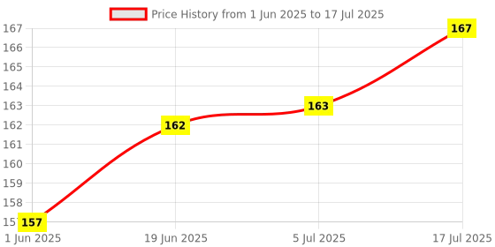 flipkart.com ALFASIYA Flash bounce diffuser All flashes Diffuser FLASH Diffuser Price History Graph from 1 Jun 2025 to 17 Jul 2025