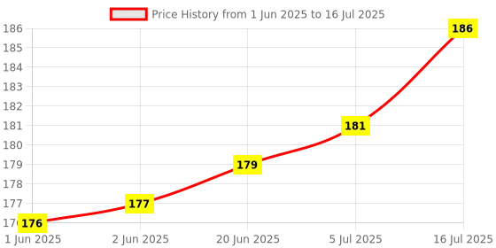 flipkart.com ALFASIYA Flash Bounce Speedlight, Universal Mount for Canon, Nikon & other (Pack of 2) FLASH Diffuser Price History Graph from 1 Jun 2025 to 16 Jul 2025
